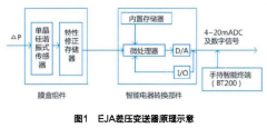 差壓變送器輸出不穩定問題解決方法